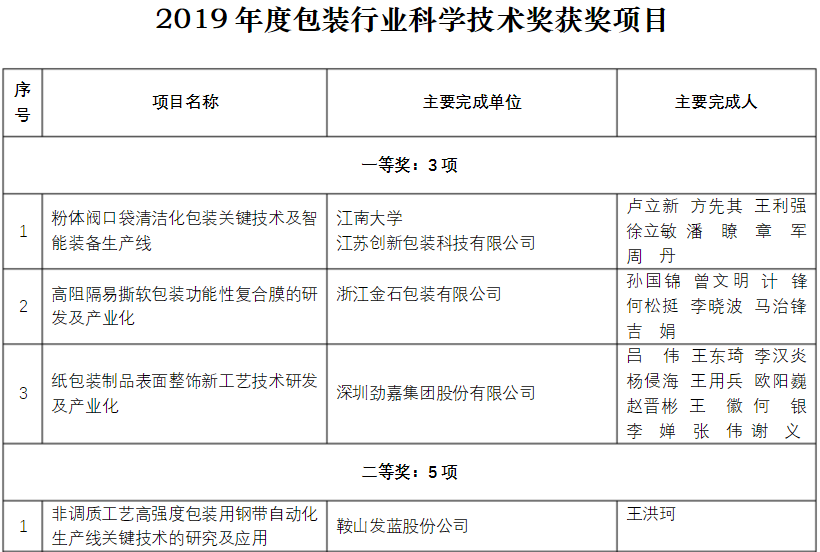 軍興溢美榮獲包裝行業(yè)科學技術(shù)獎