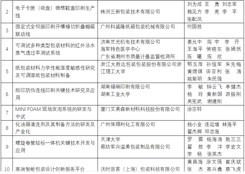 軍興溢美榮獲包裝行業(yè)科學技術(shù)獎